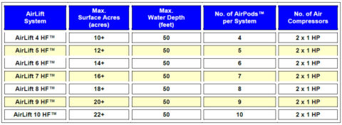 Pond Aerator Sizing Guide | Hydro Logic - Aeration